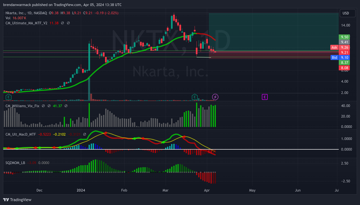 BATS:NKTX Chart Image by babytrades_