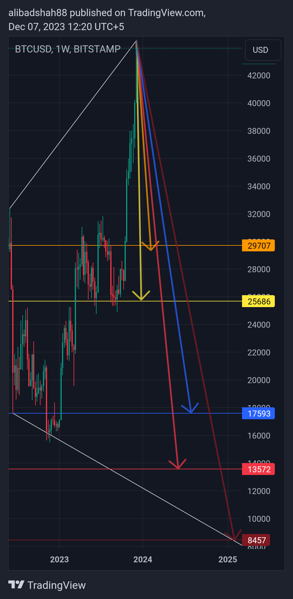 BITSTAMP:BTCUSD Chart Image by alibadshah88