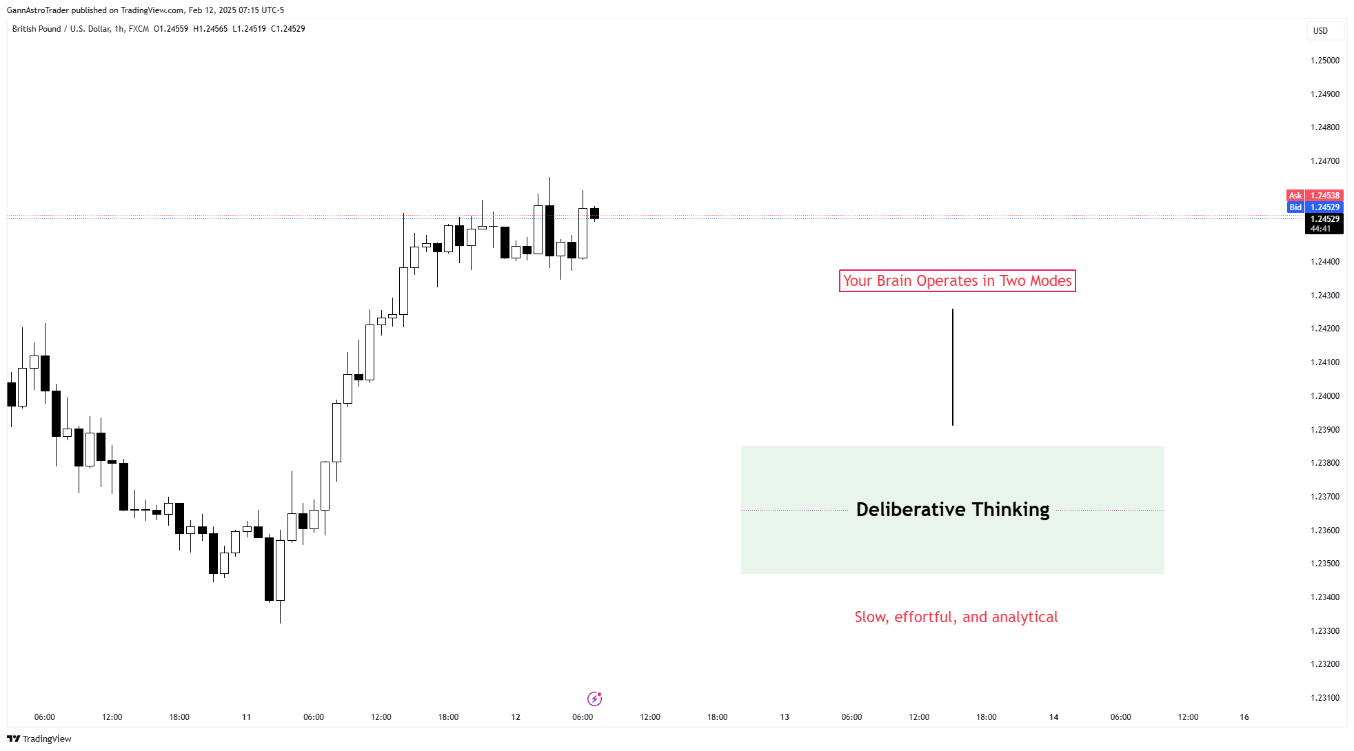 FX:GBPUSD Chart Image by GannAstroTrader