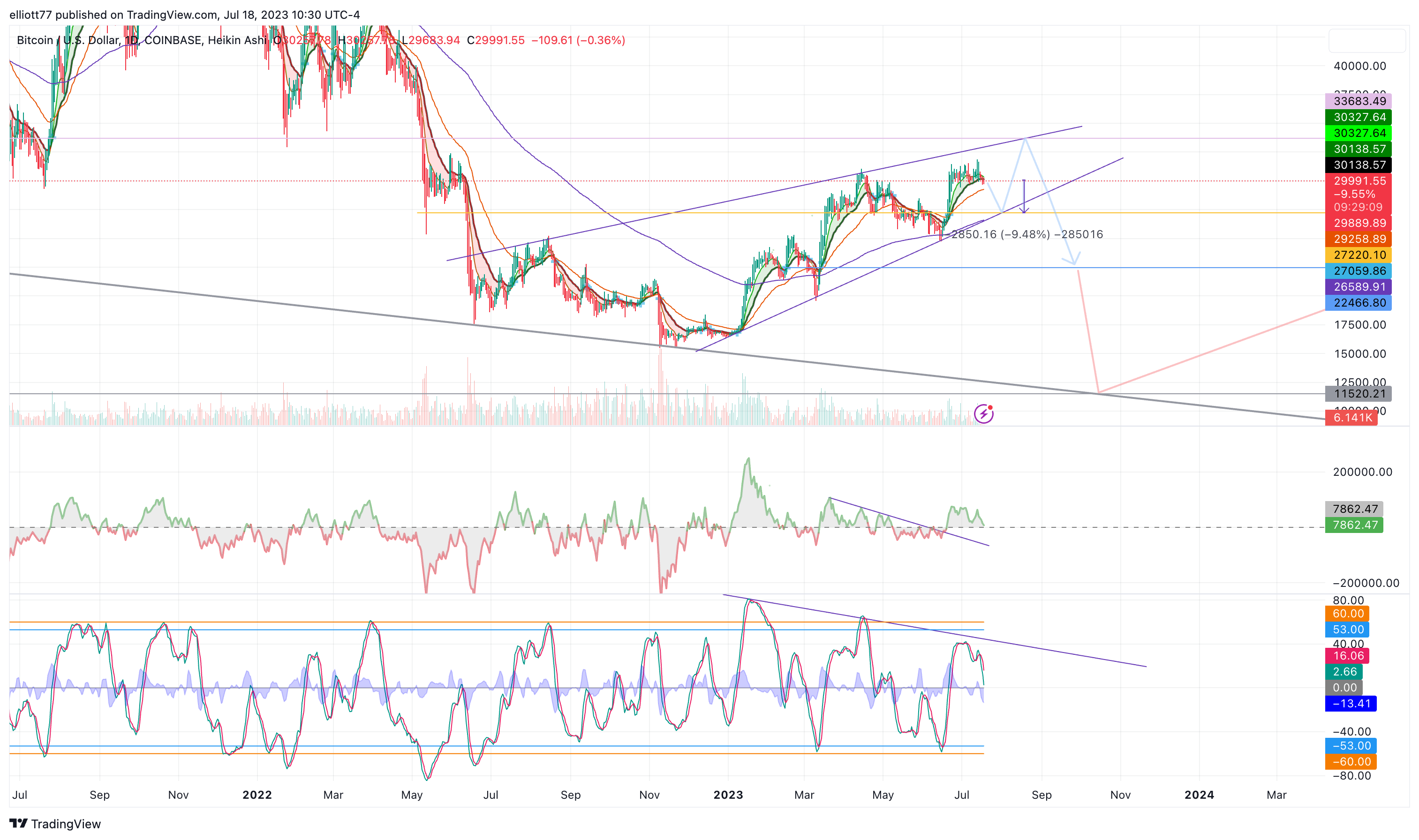 COINBASE:BTCUSD Chart Image by elliott77