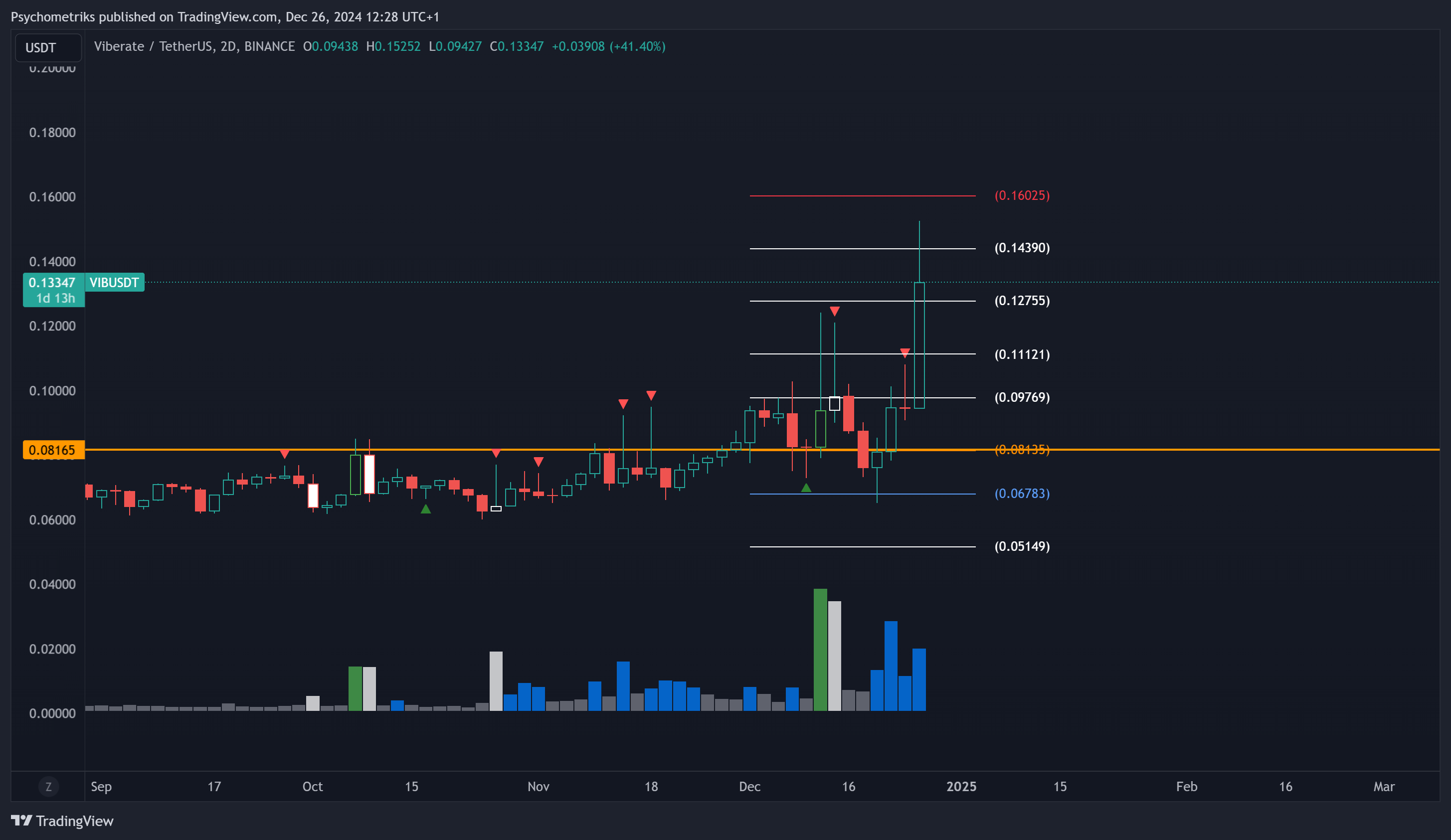 BINANCE:VIBUSDT Chart Image by Psychometriks