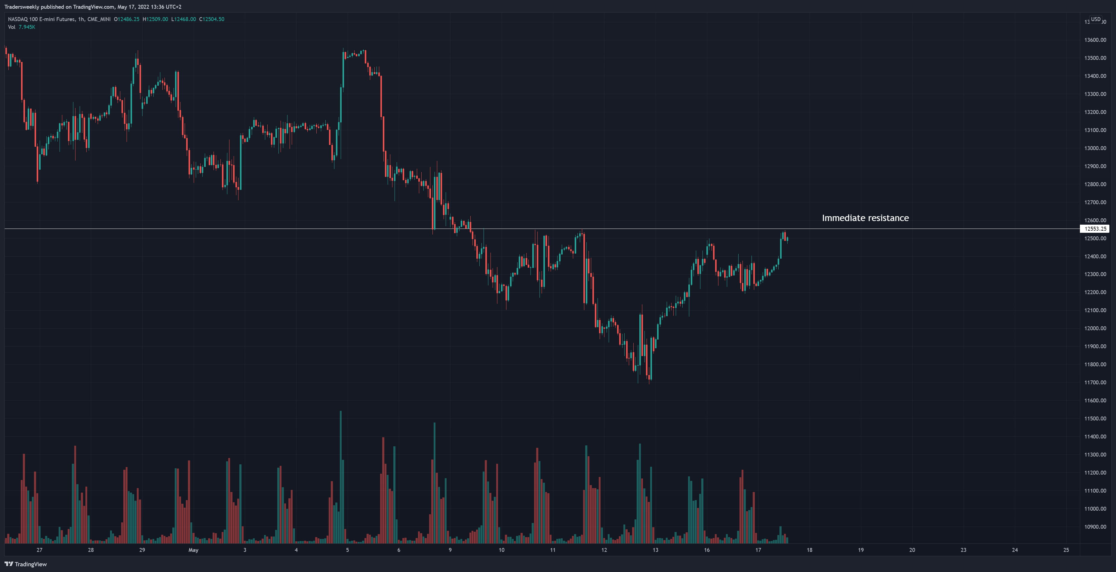 CME_MINI:NQ1! Chart Image by Tradersweekly
