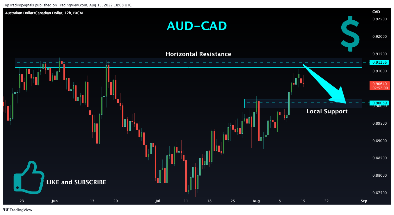 FX:AUDCAD Chart Image by TopTradingSignals