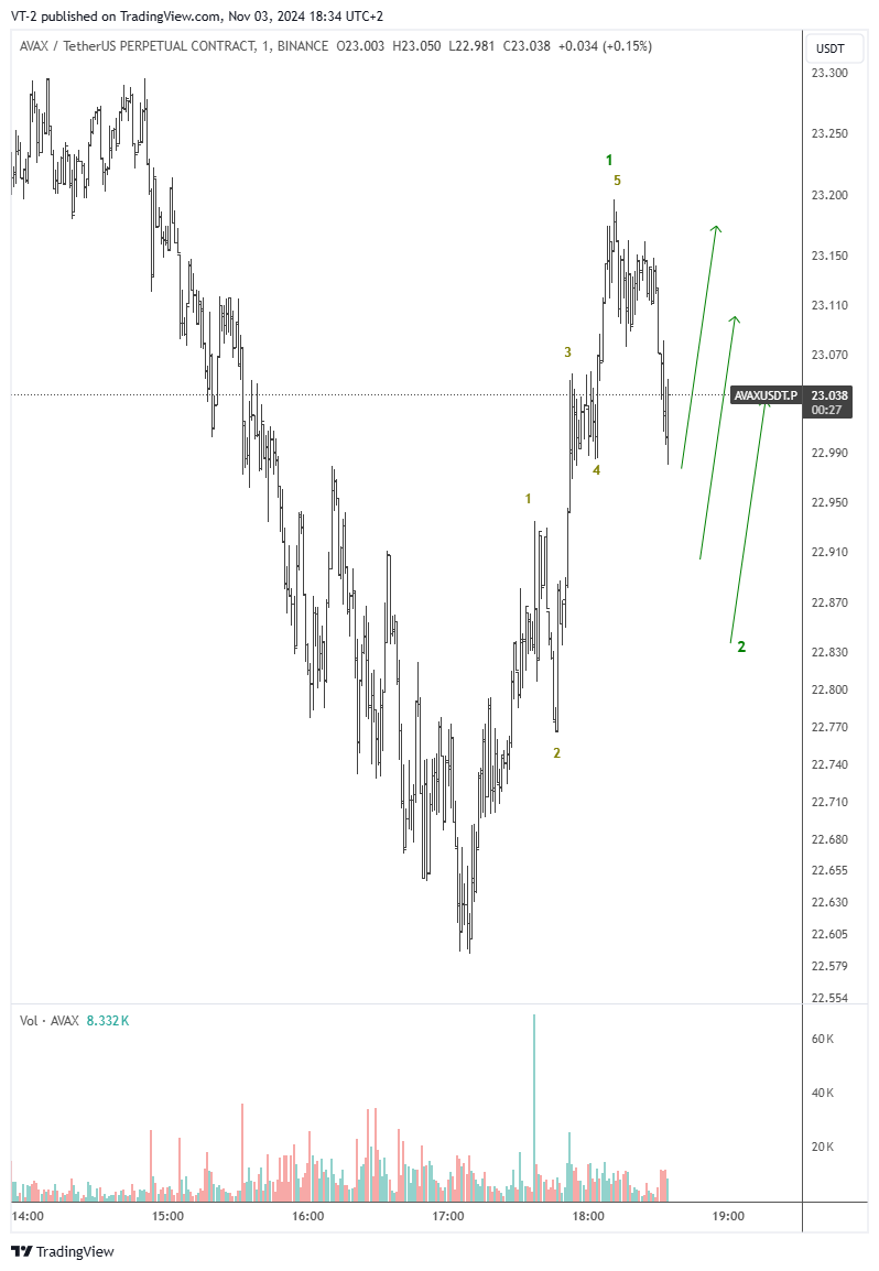 BINANCE:AVAXUSDT.P Chart Image by VT-2