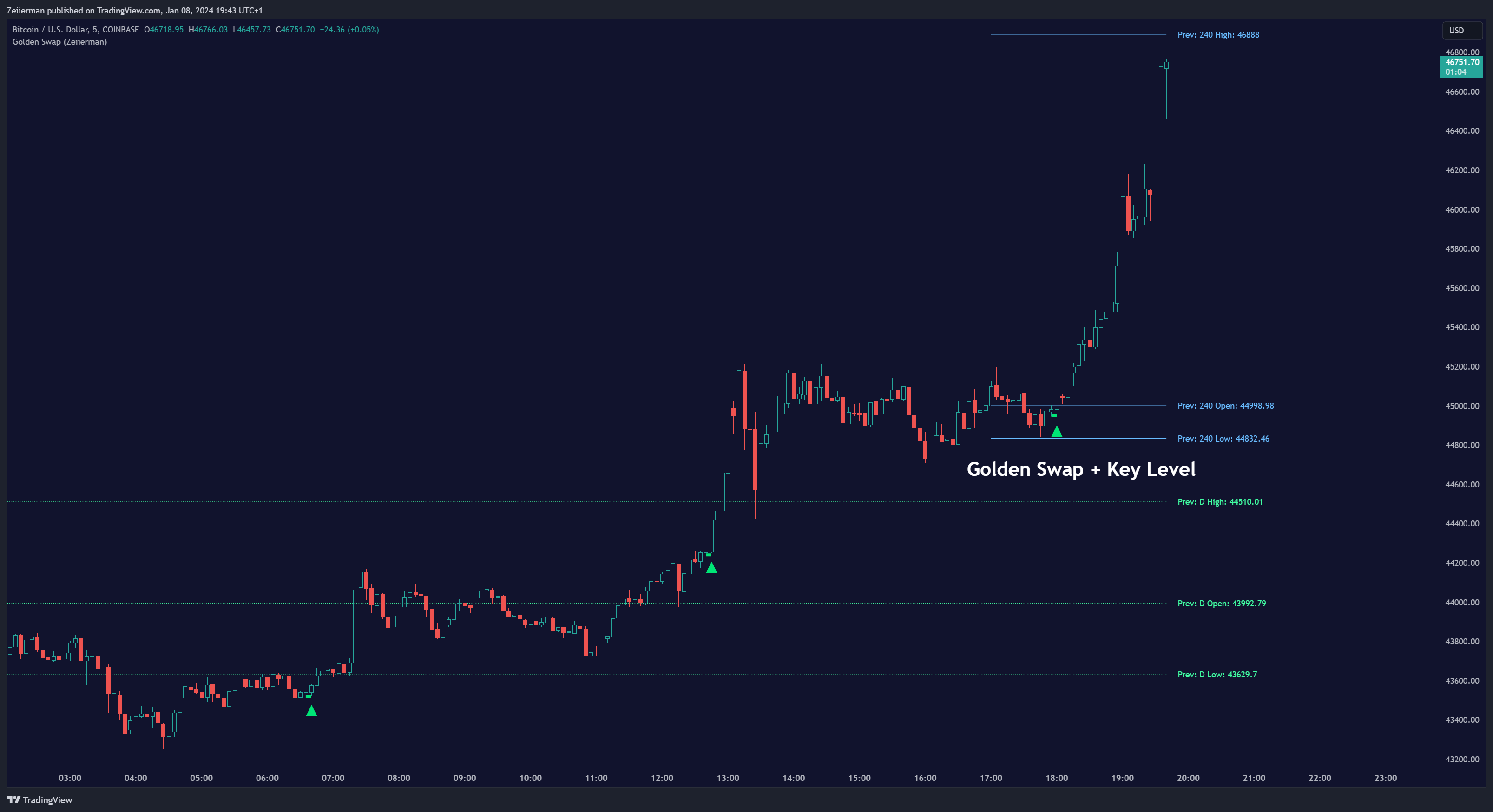 COINBASE:BTCUSD Chart Image by Zeiierman