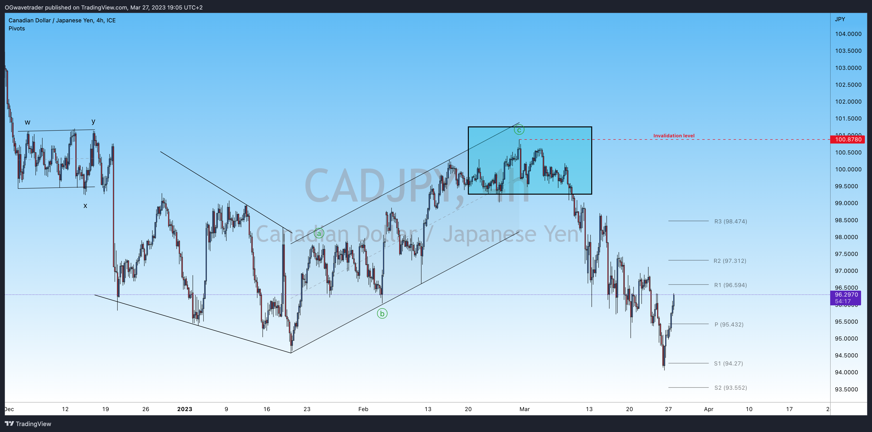 FX_IDC:CADJPY Chart Image by OGwavetrader
