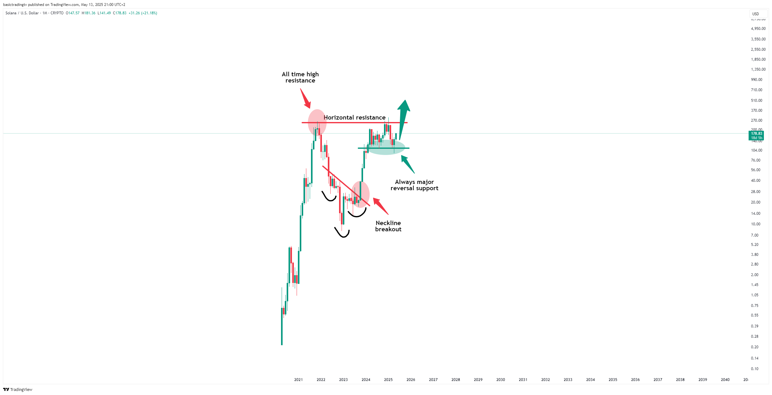 CRYPTO:SOLUSD Chart Image by basictradingtv