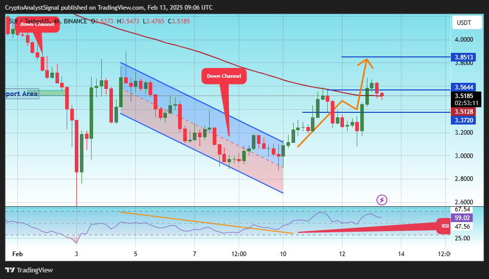 BINANCE:SUIUSDT Chart Image by CryptoAnalystSignal