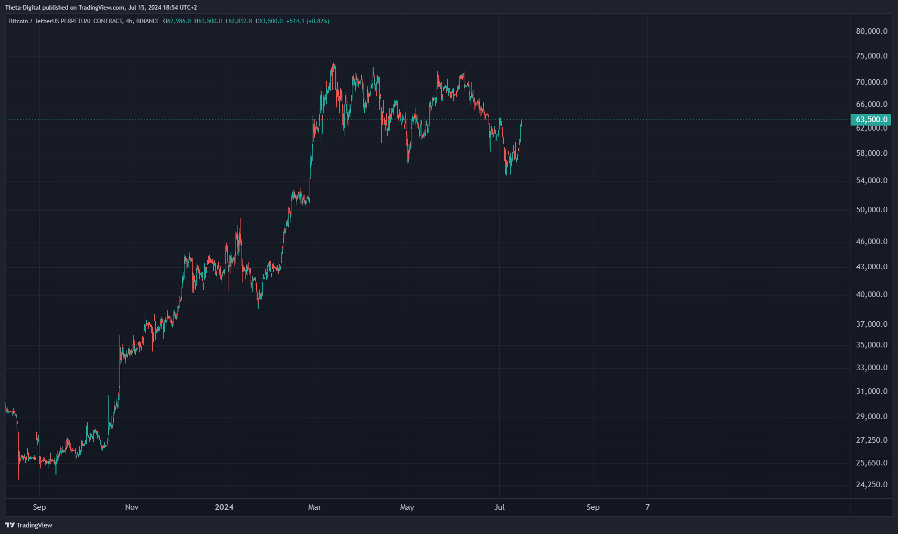 BINANCE:BTCUSDT.P Chart Image by Theta-Digital