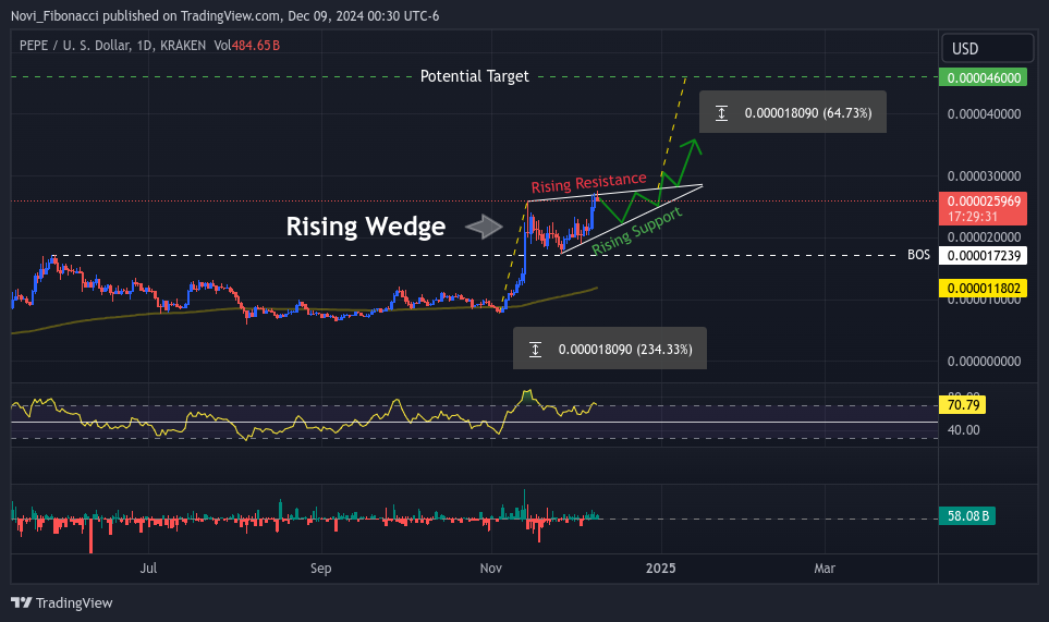 KRAKEN:PEPEUSD Chart Image by Novi_Fibonacci