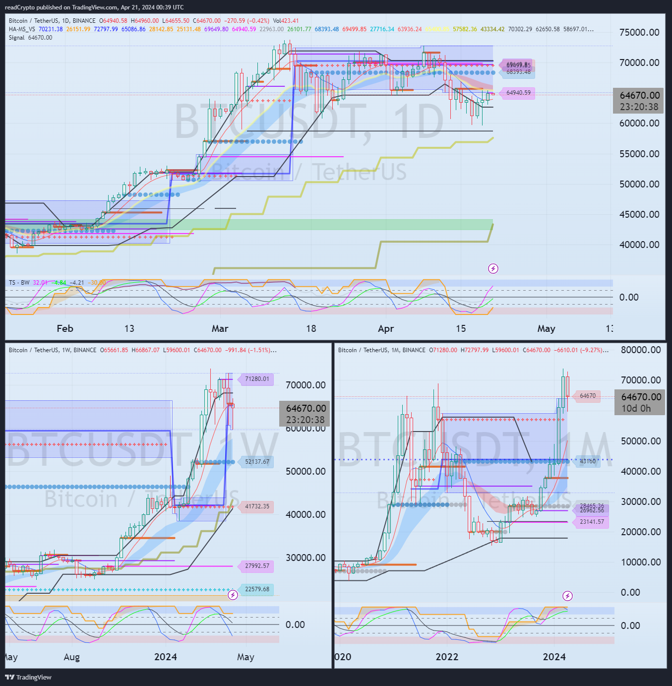BINANCE:BTCUSDT Chart Image by readCrypto