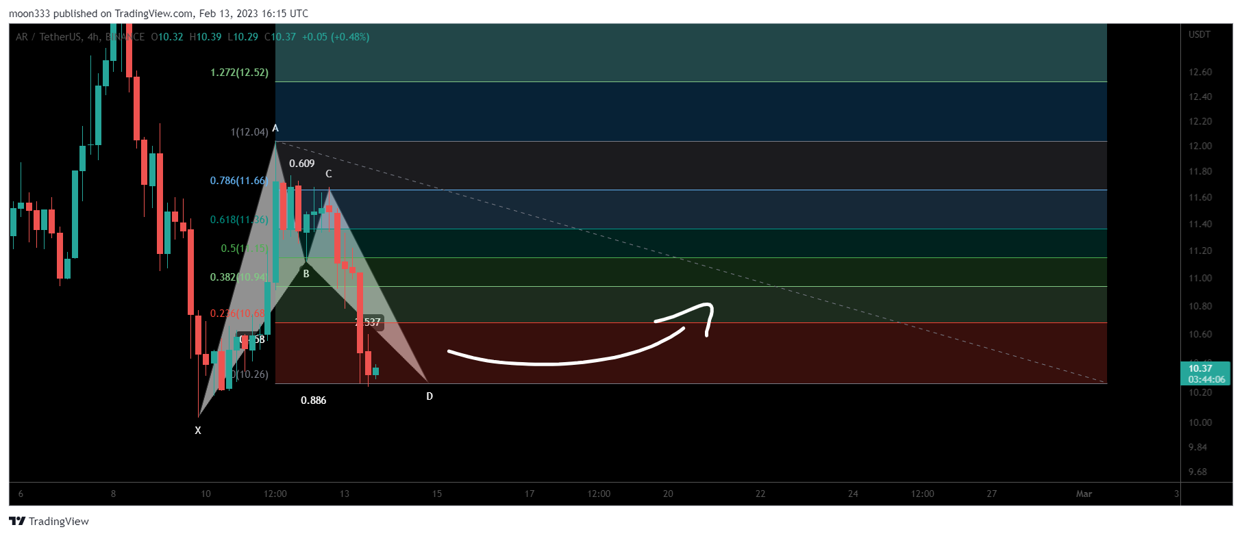 BINANCE:ARUSDT Chart Image by moon333