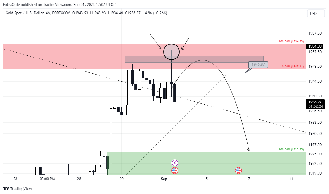 FOREXCOM:XAUUSD Chart Image by ExtraOrdy