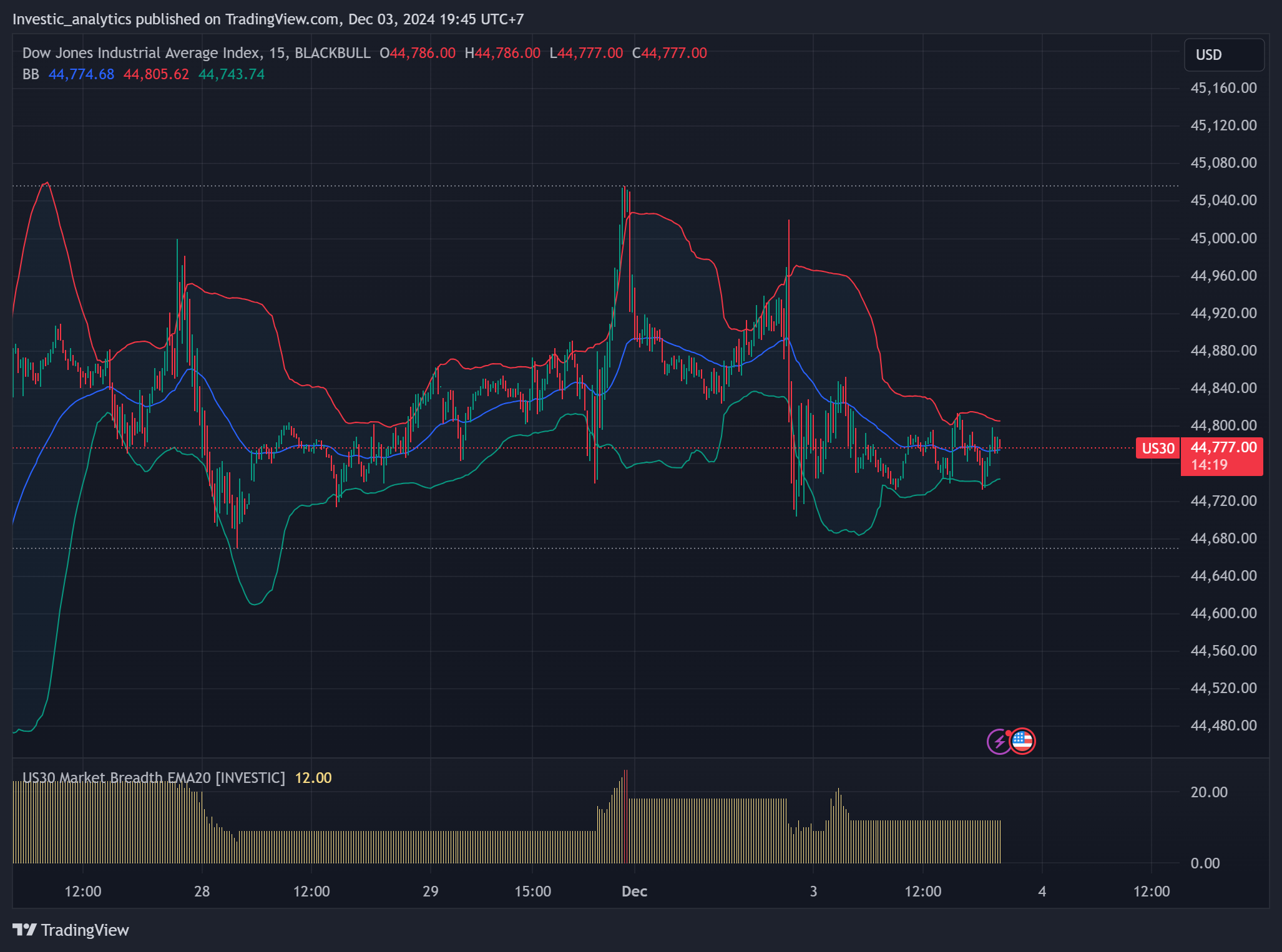 BLACKBULL:US30 Chart Image by Investic_analytics