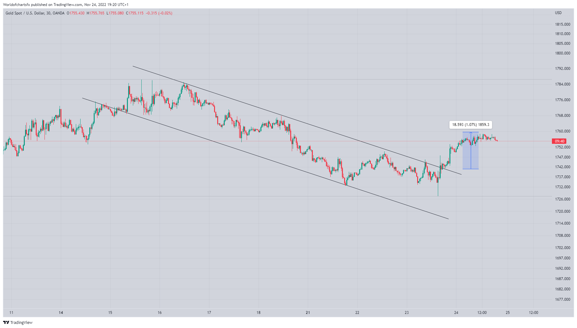 OANDA:XAUUSD Chart Image by Worldofchartsfx