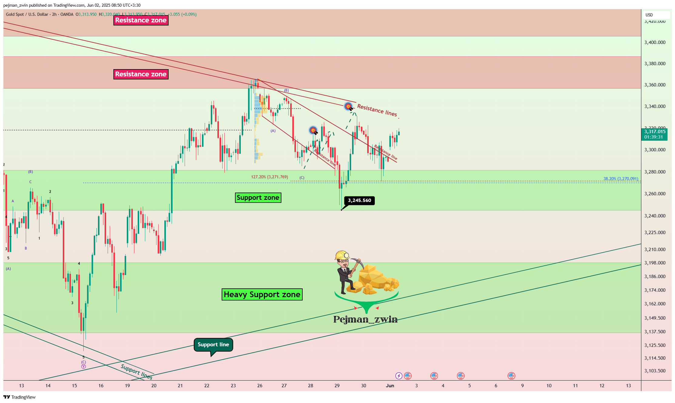 OANDA:XAUUSD Chart Image by pejman_zwin