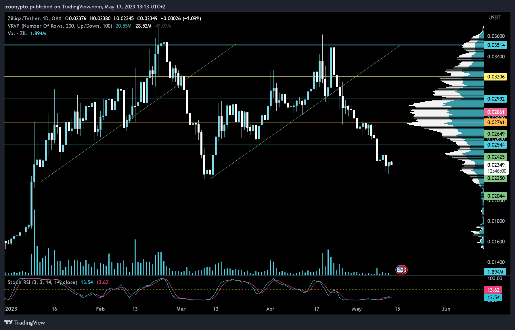 OKX:ZILUSDT Chart Image by moonypto