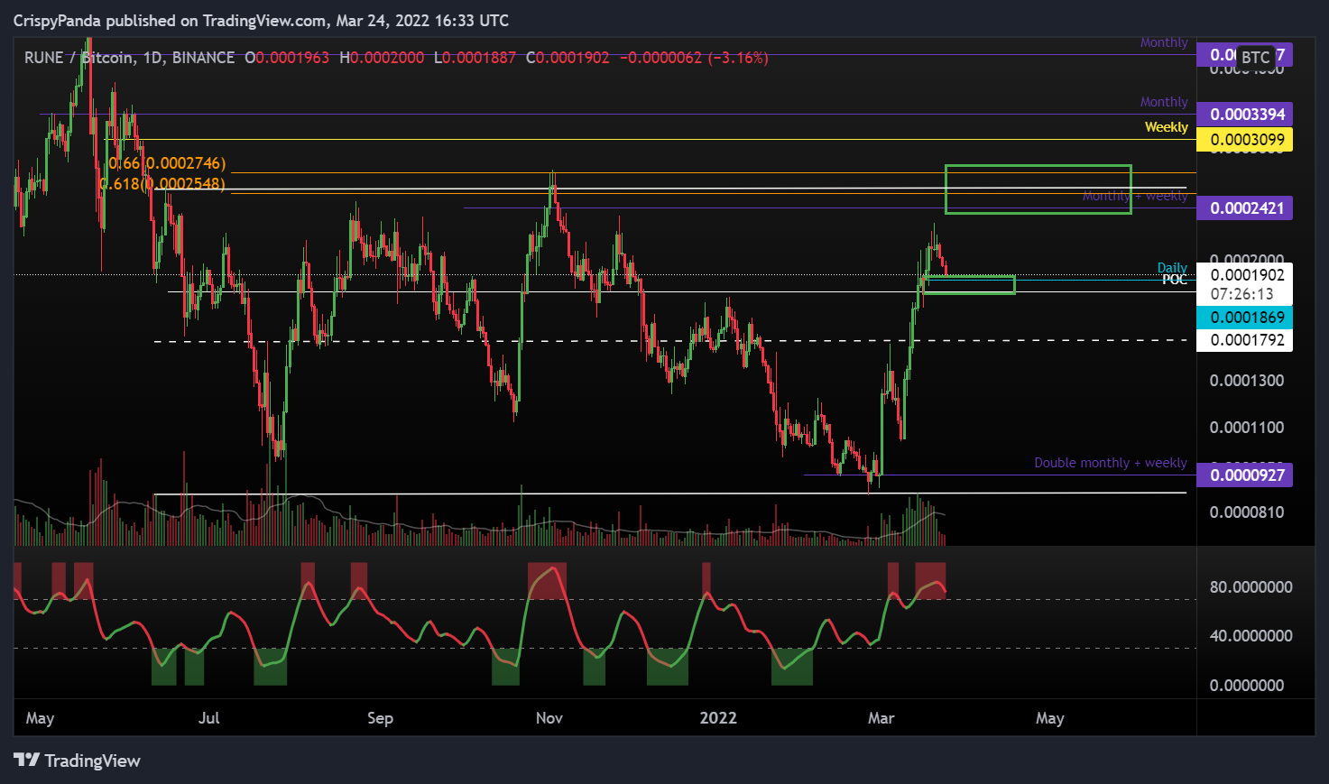 BINANCE:RUNEBTC Chart Image by PerpXBT