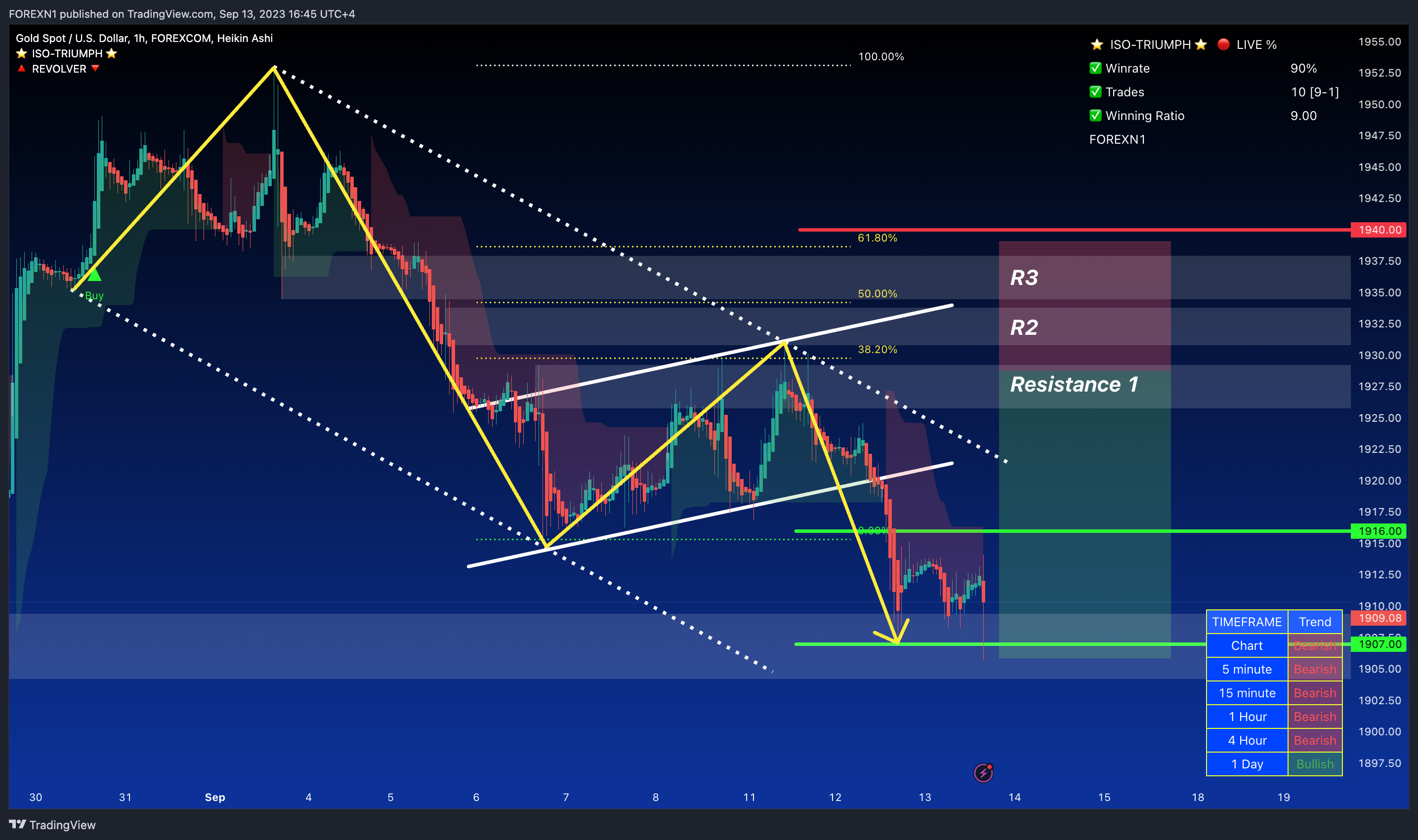 FOREXCOM:XAUUSD Chart Image by FOREXN1
