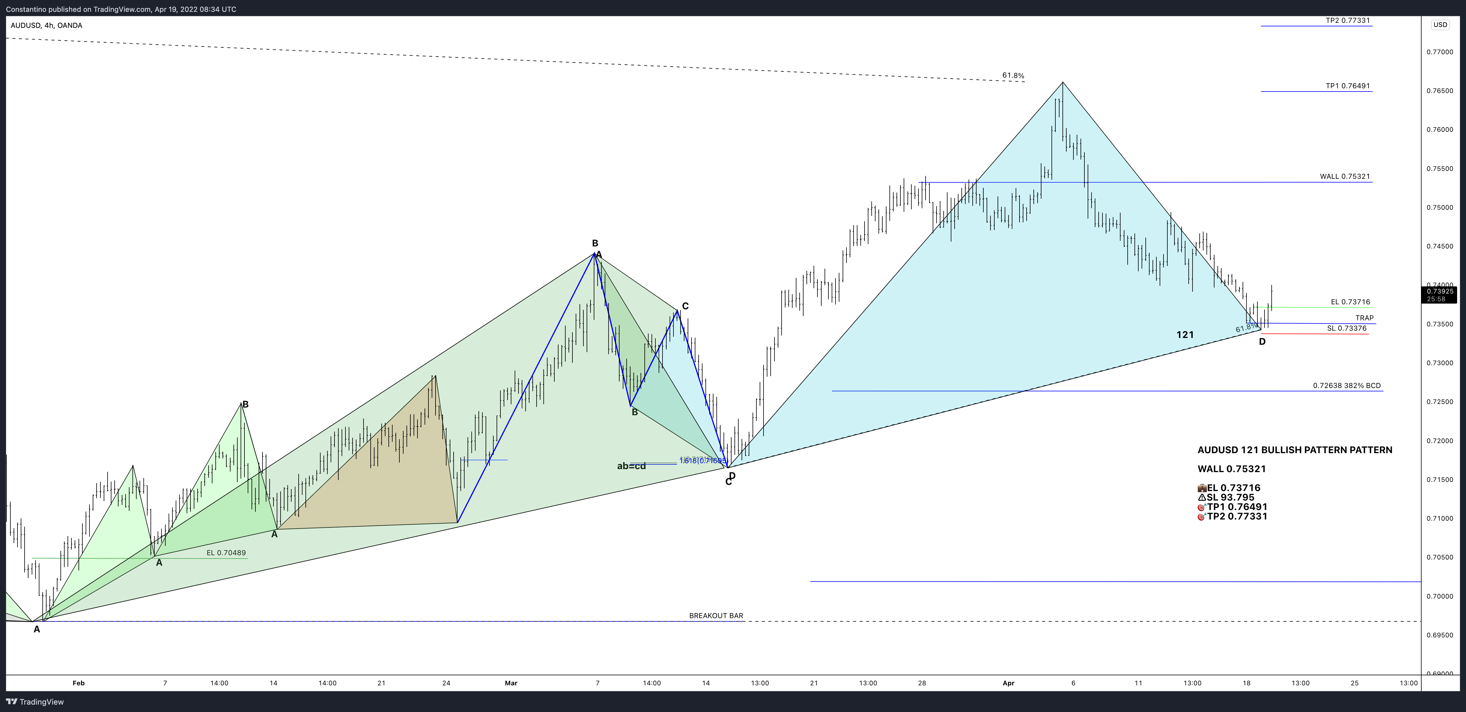 OANDA:AUDUSD Chart Image by TradeChartPatternsLikeThePros