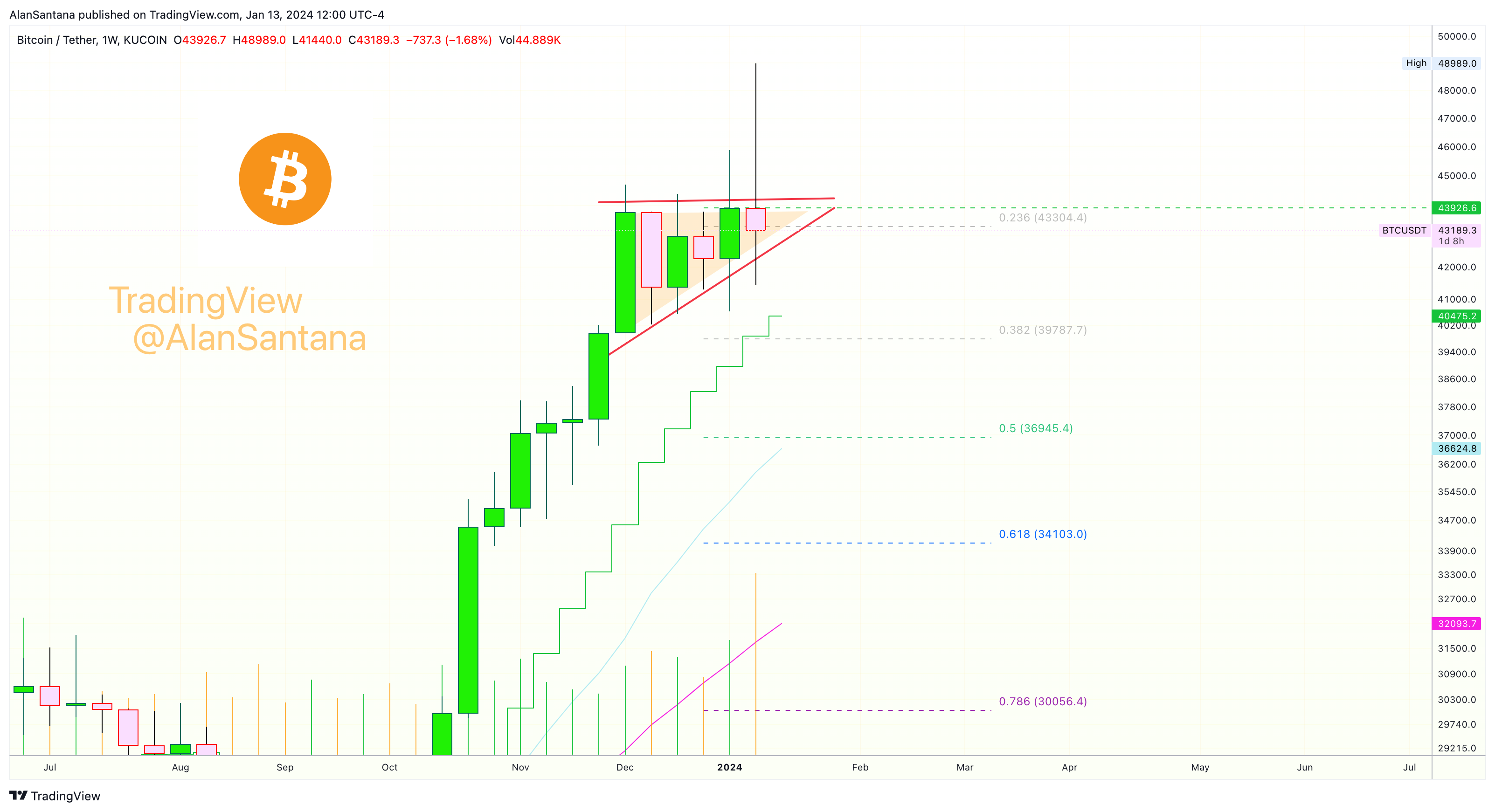 KUCOIN:BTCUSDT Chart Image by MasterAnanda