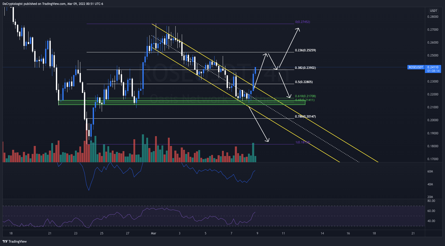 KUCOIN:ROSEUSDT Chart Image by DaCryptologist