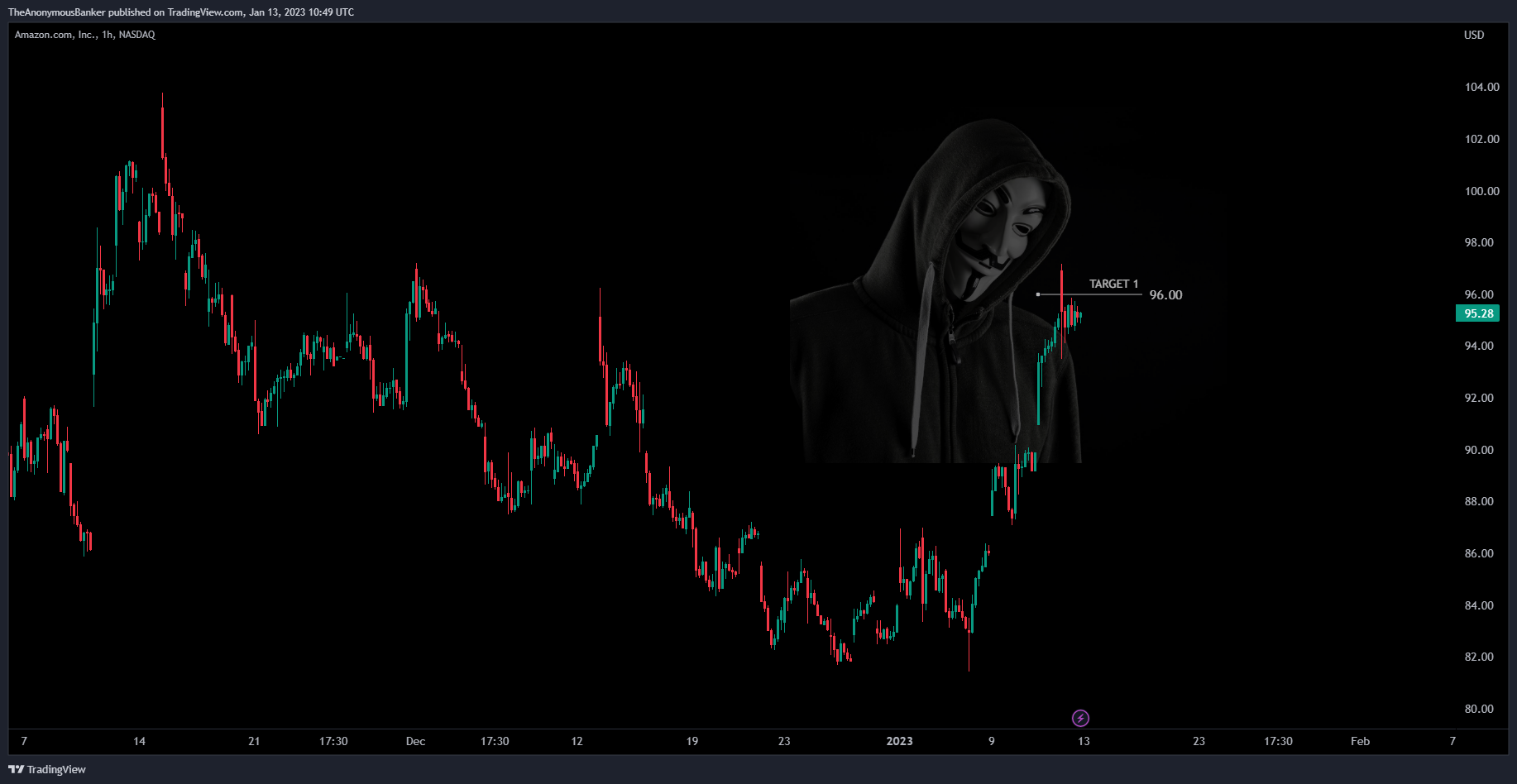 NASDAQ:AMZN Chart Image by TheAnonymousBanker