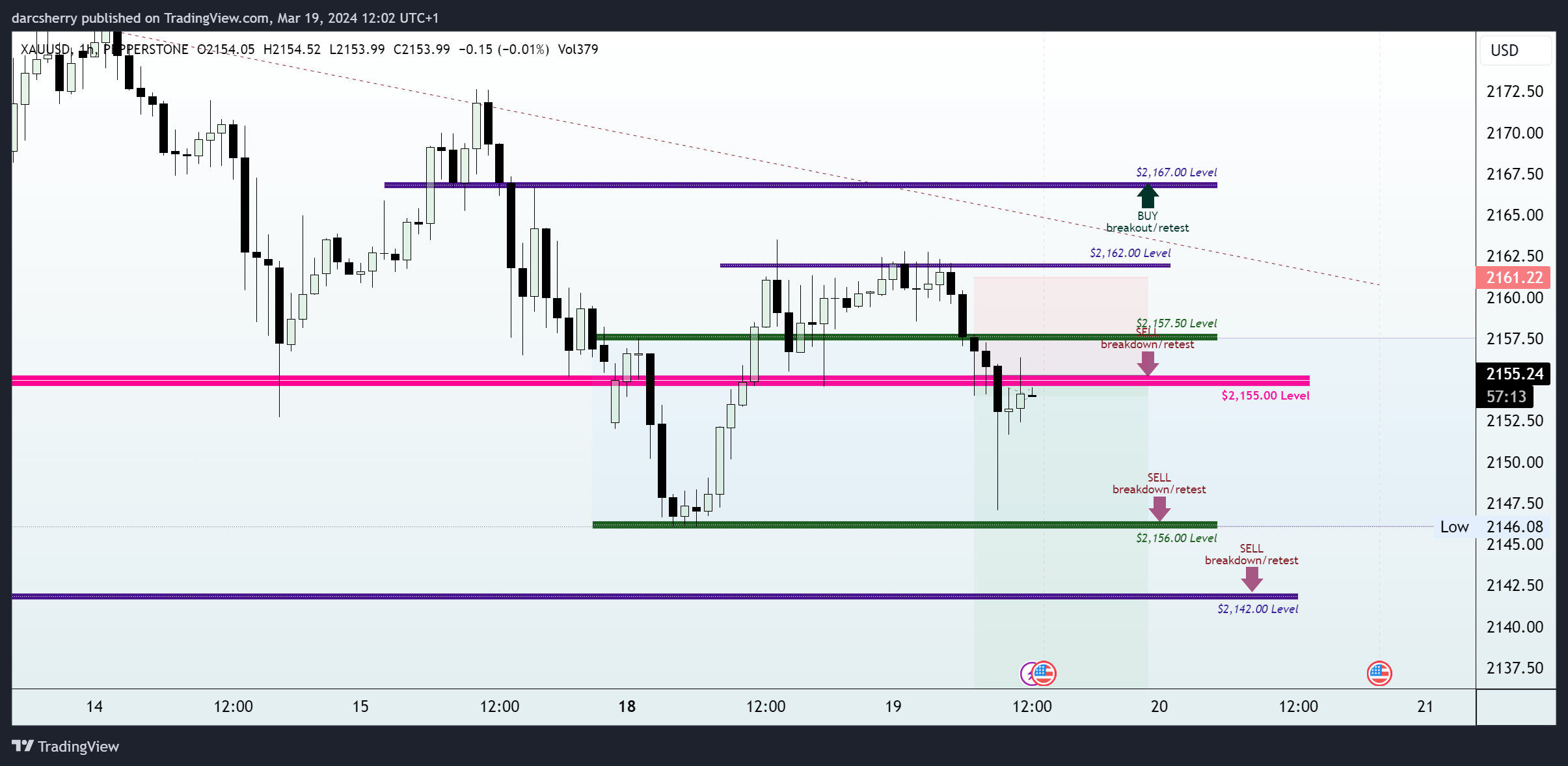 PEPPERSTONE:XAUUSD Chart Image by darcsherry
