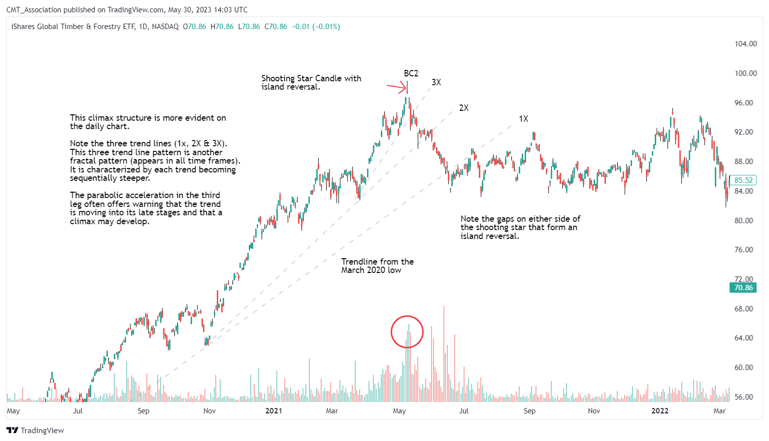 NASDAQ:WOOD Chart Image by CMT_Association
