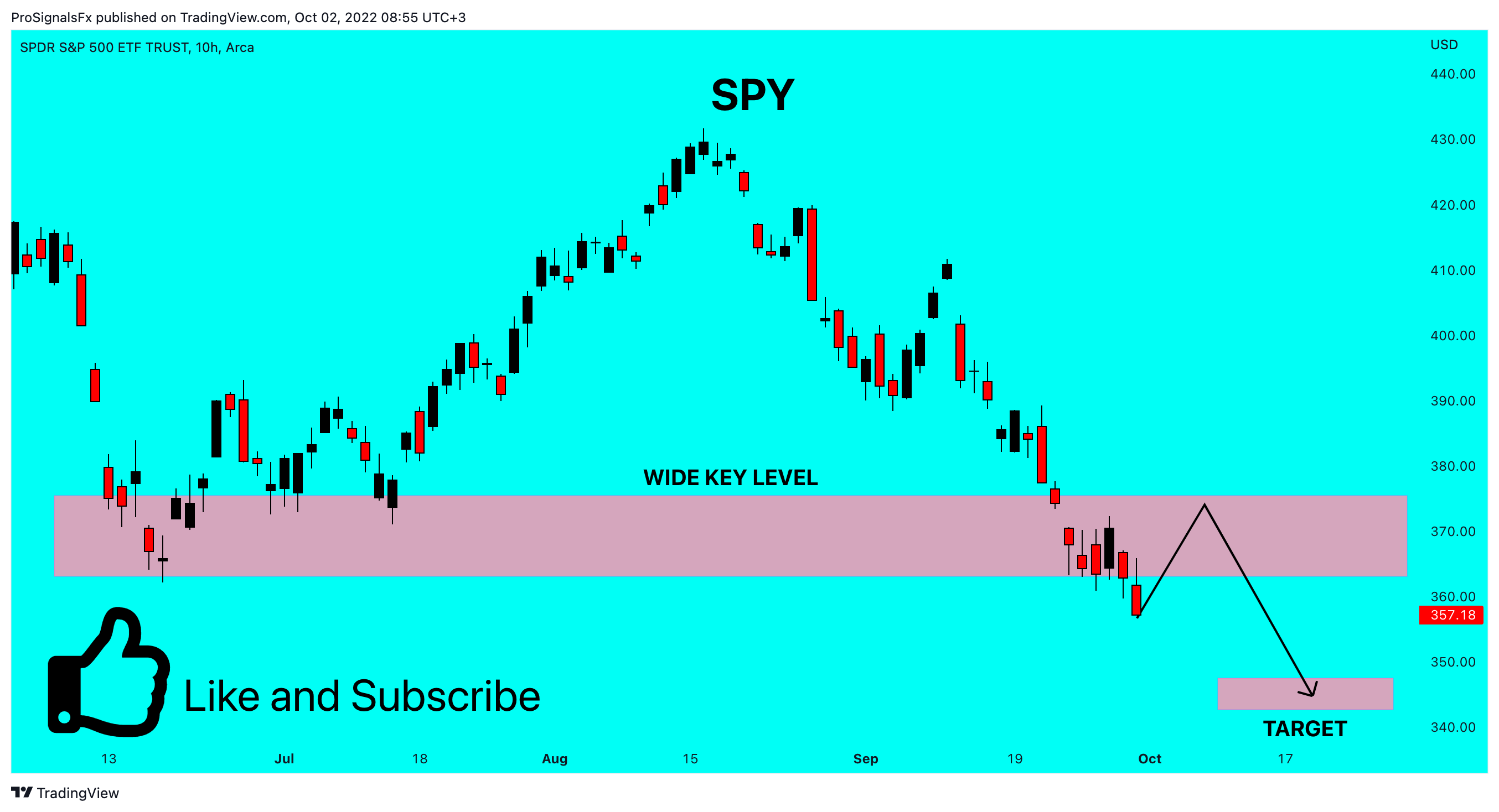 AMEX:SPY Chart Image by ProSignalsFx