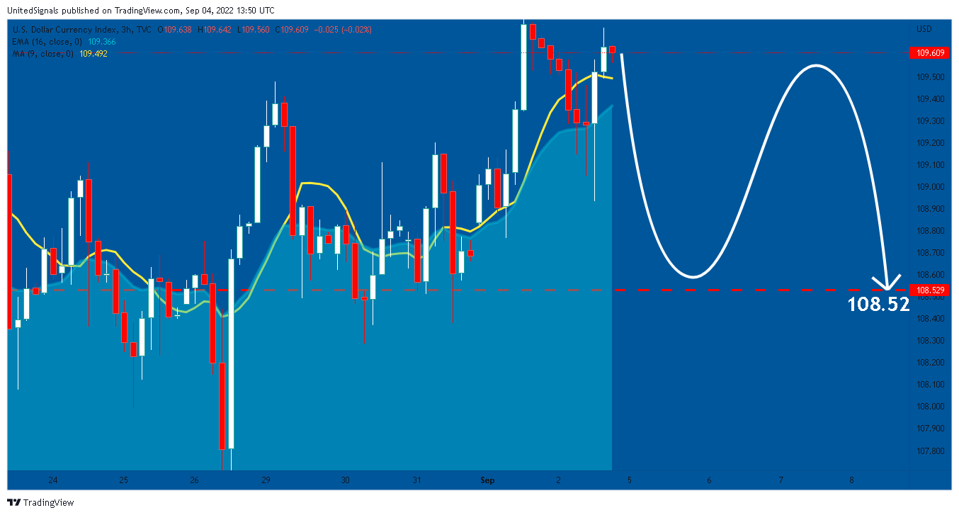 TVC:DXY Chart Image by UnitedSignals