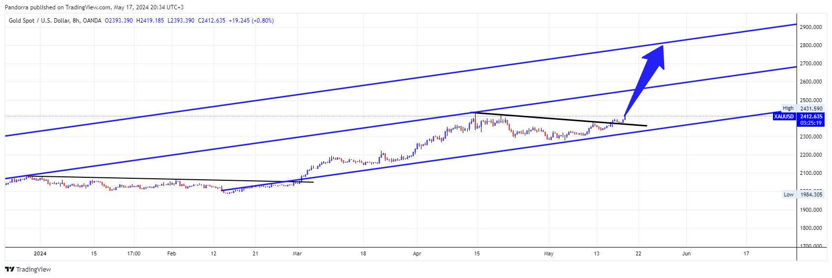OANDA:XAUUSD Chart Image by PandorraResearch