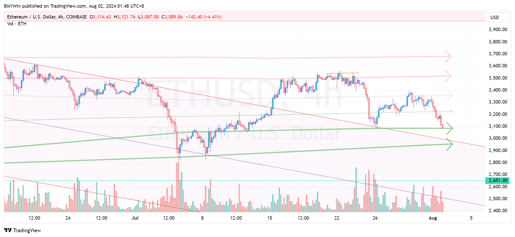 COINBASE:ETHUSD Chart Image by BMYWin