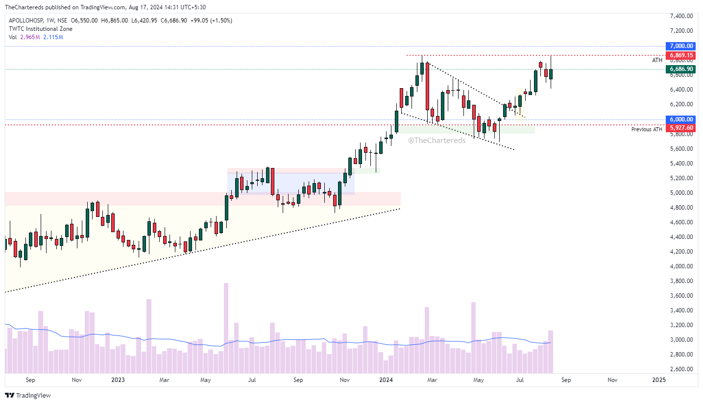 NSE:APOLLOHOSP Chart Image by TheChartereds