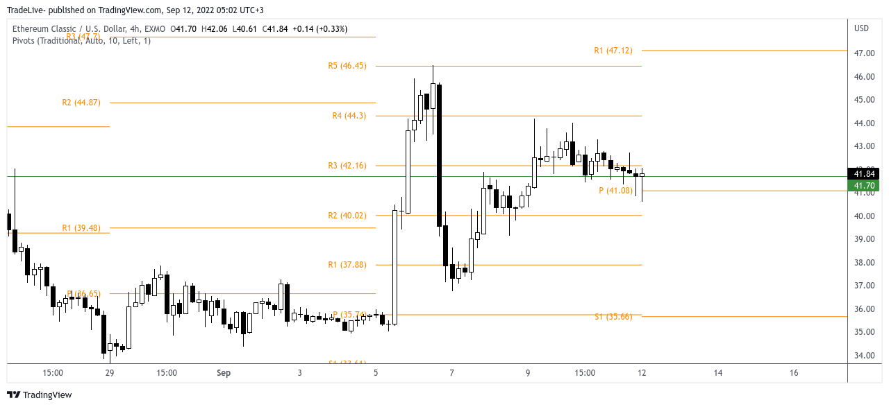 EXMO:ETCUSD Chart Image by TradeLive-