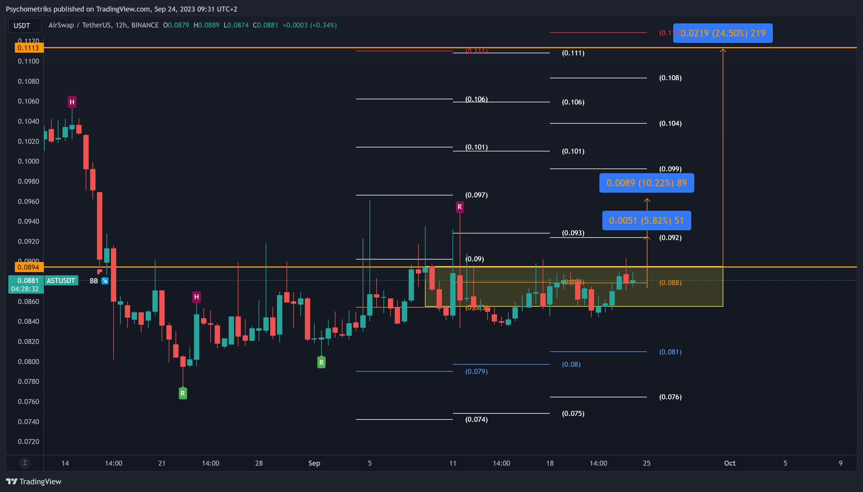 BINANCE:ASTUSDT Chart Image by Psychometriks