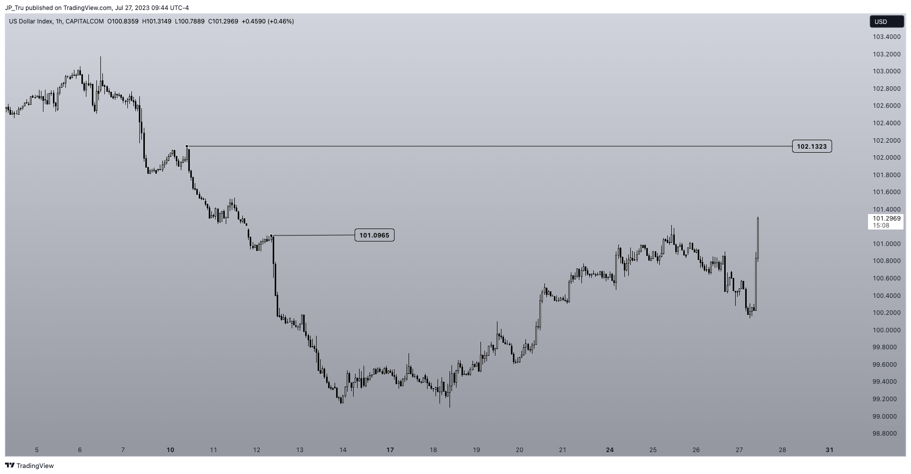 CAPITALCOM:DXY Chart Image by JP_Tru