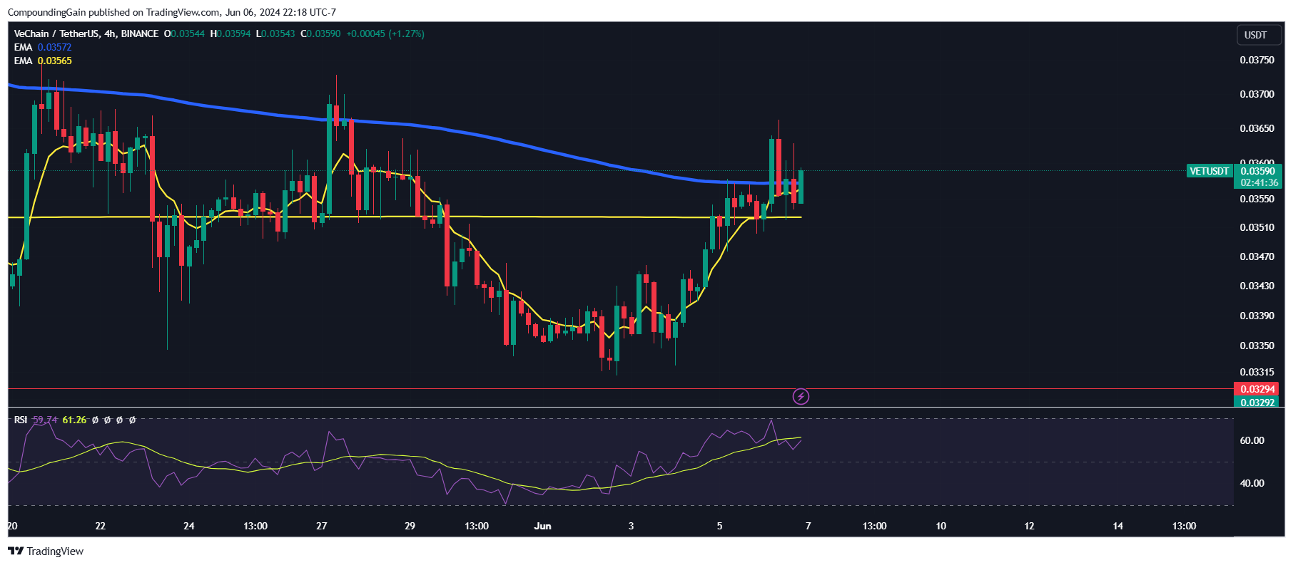 BINANCE:VETUSDT Chart Image by CompoundingGain