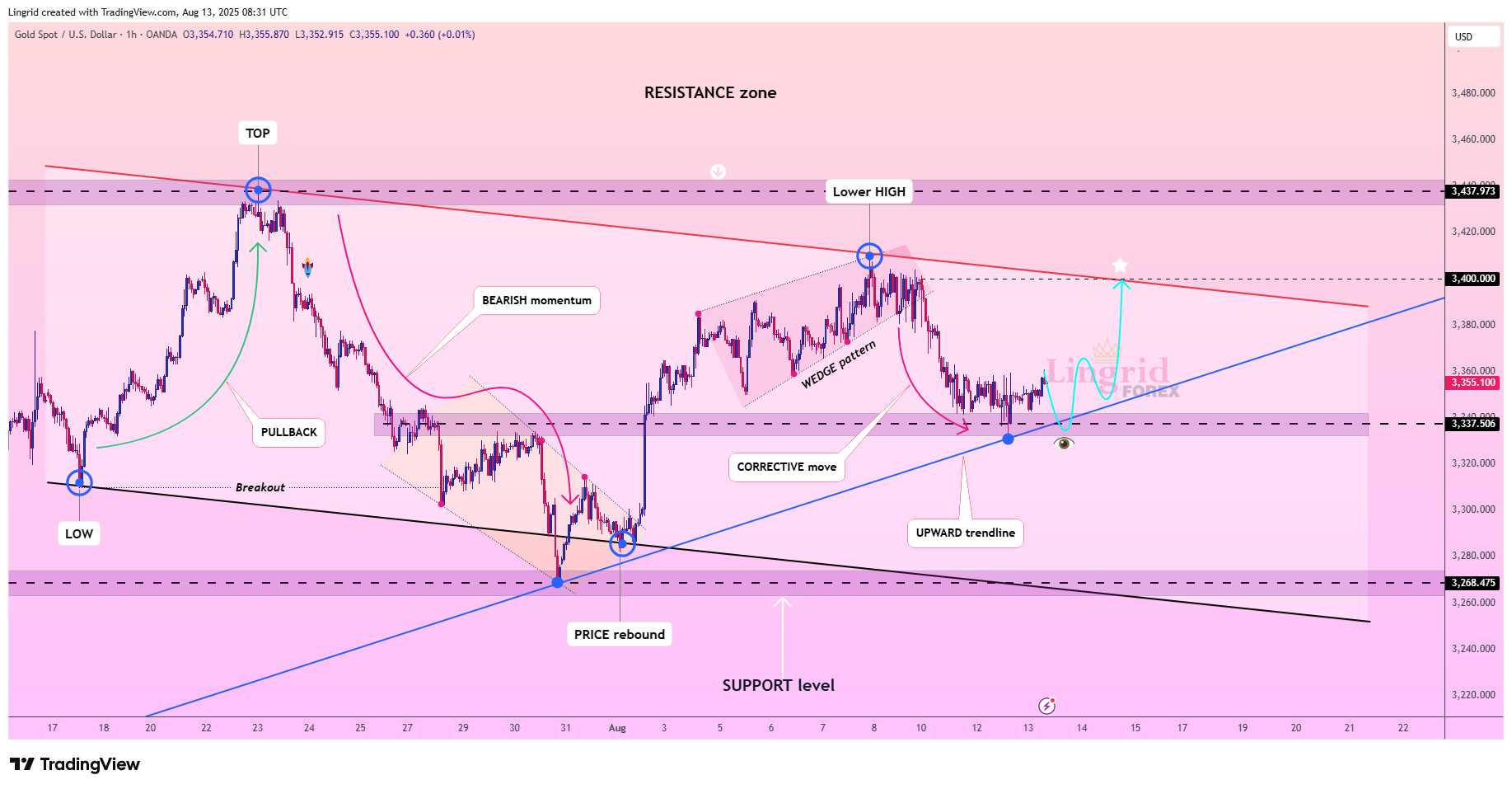 OANDA:XAUUSD Chart Image by Lingrid