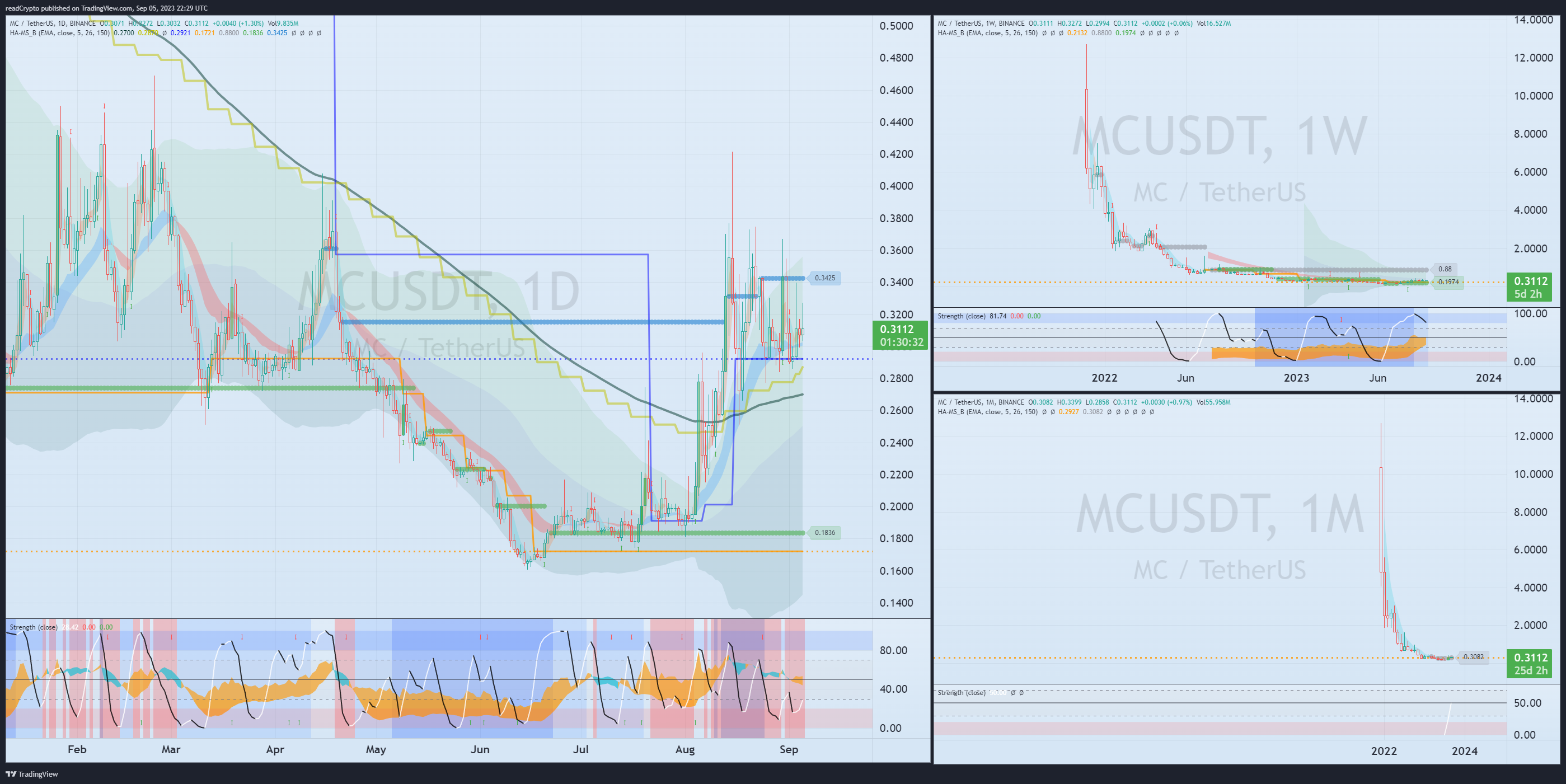 BINANCE:MCUSDT Chart Image by readCrypto