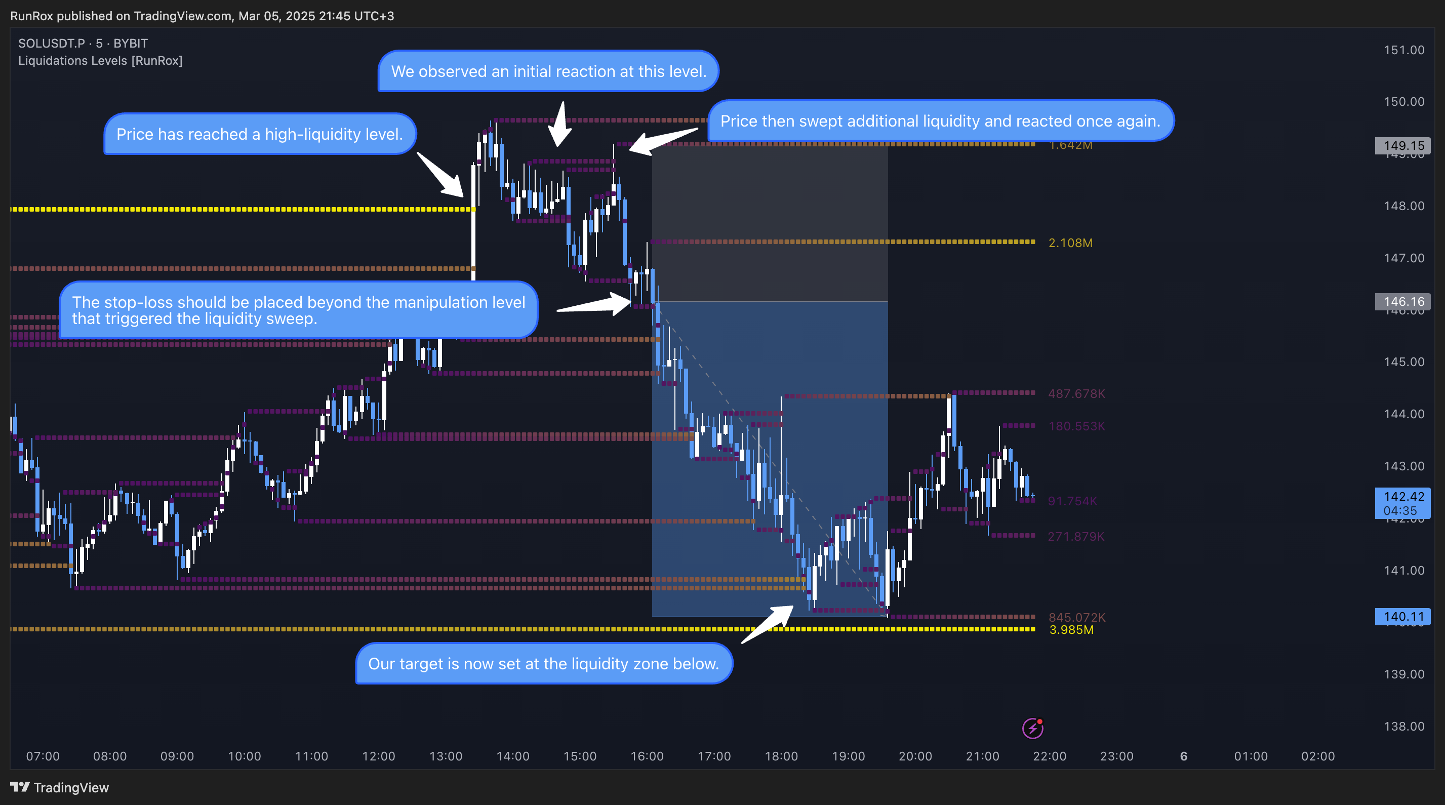 BYBIT:SOLUSDT.P Chart Image by RunRox