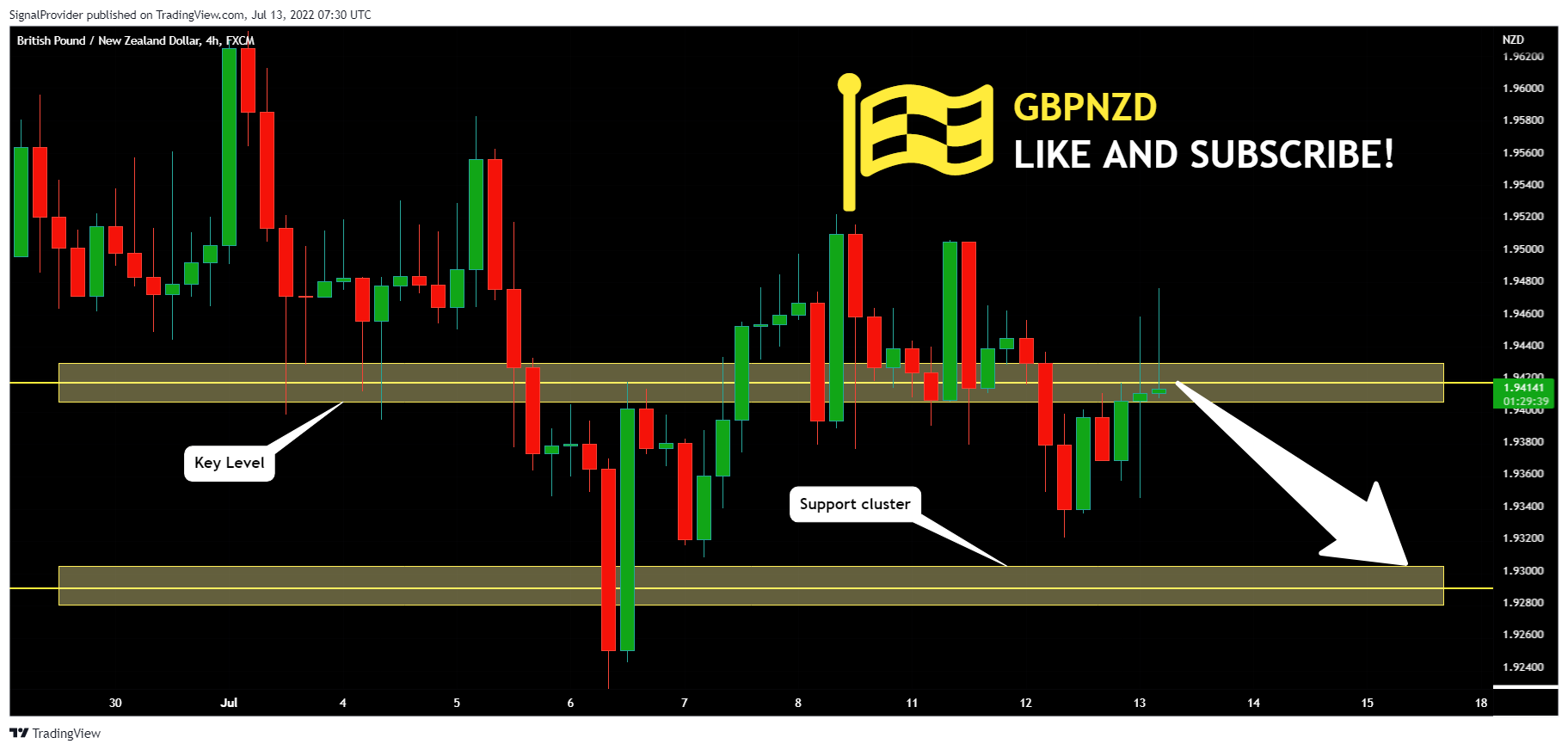 FX:GBPNZD Chart Image by SignalProvider