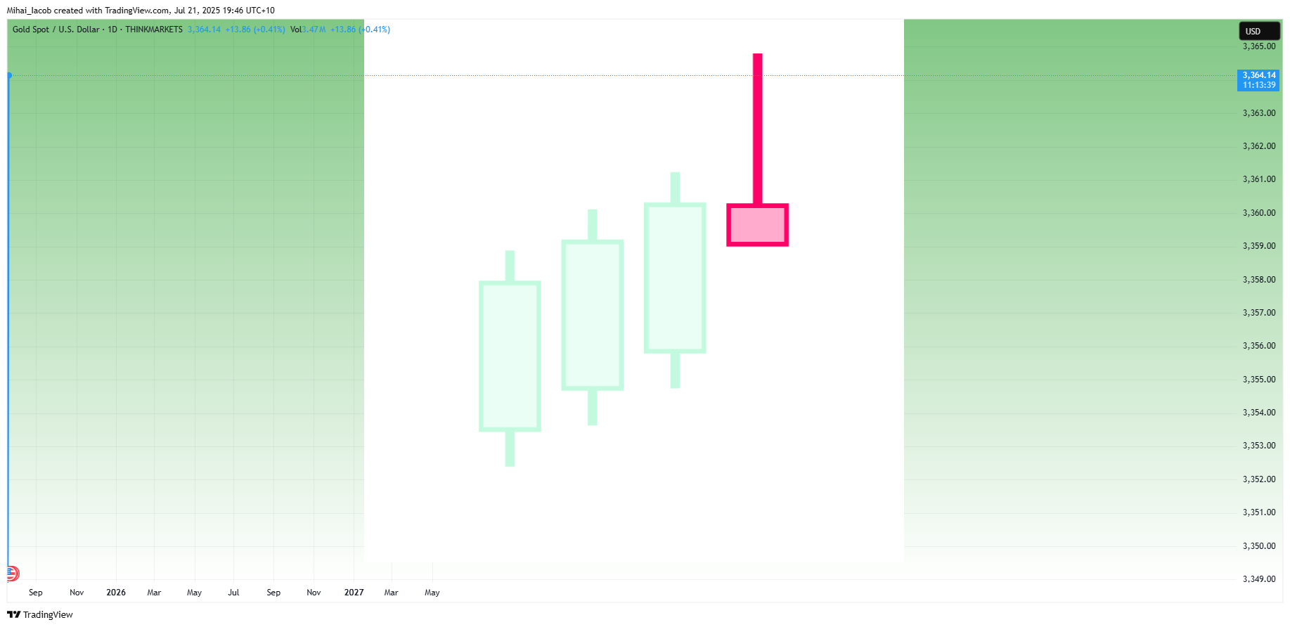 THINKMARKETS:XAUUSD Chart Image by Mihai_Iacob