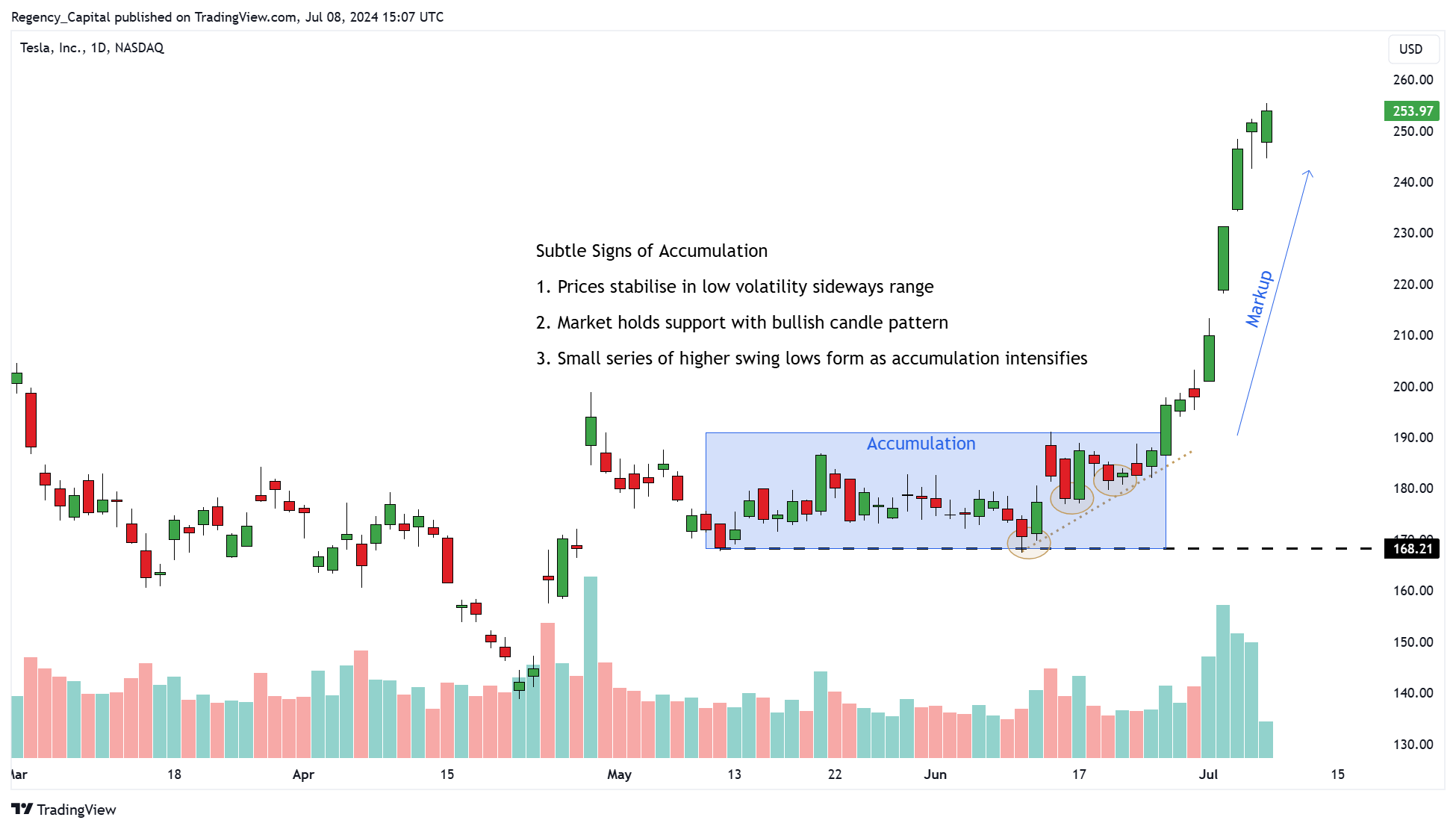 BATS:TSLA Chart Image by Regency_Capital