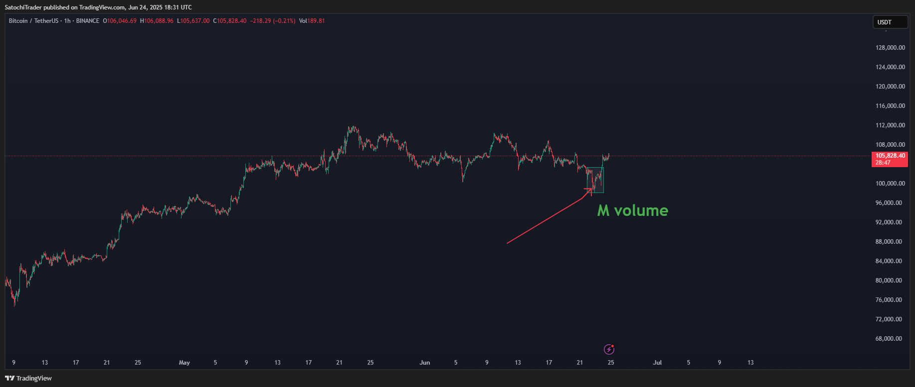 BINANCE:BTCUSDT Chart Image by SatochiTrader