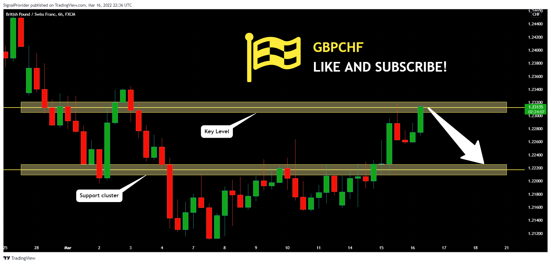 FX:GBPCHF Chart Image by SignalProvider