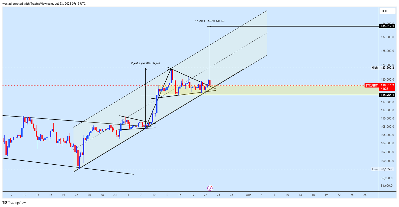 BYBIT:BTCUSDT Chart Image by weslad