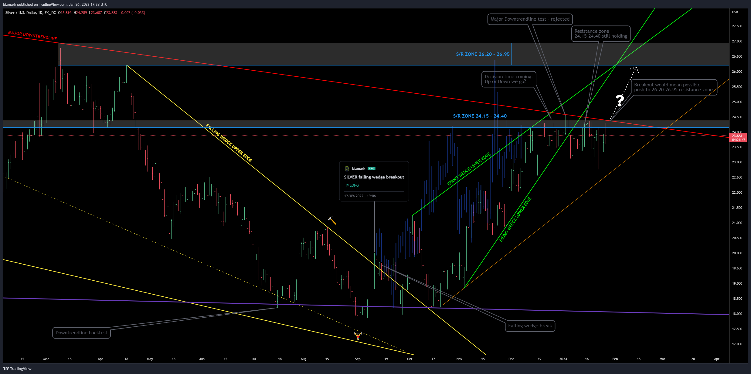 FX_IDC:XAGUSD Chart Image by bizmark