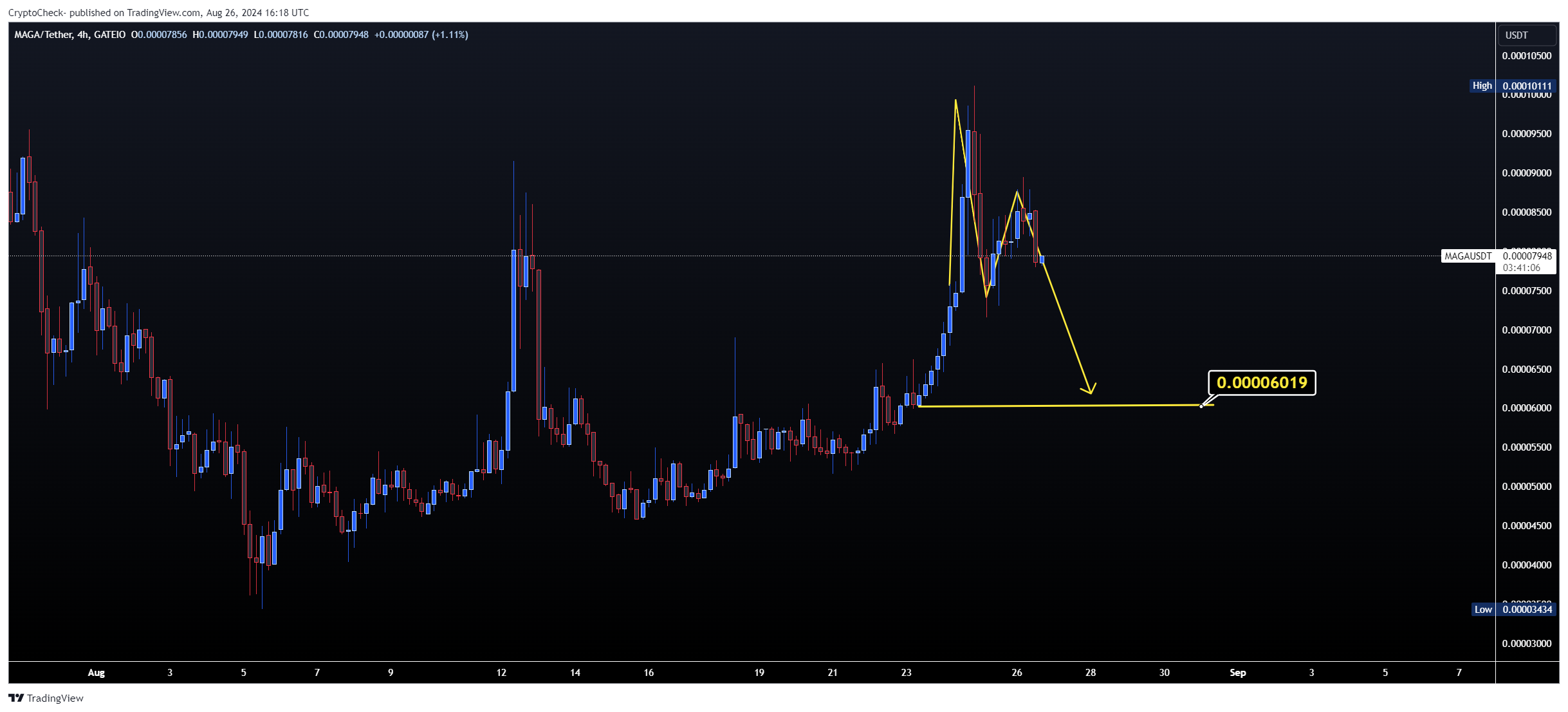 GATEIO:MAGAUSDT Chart Image by Crypto-Check-