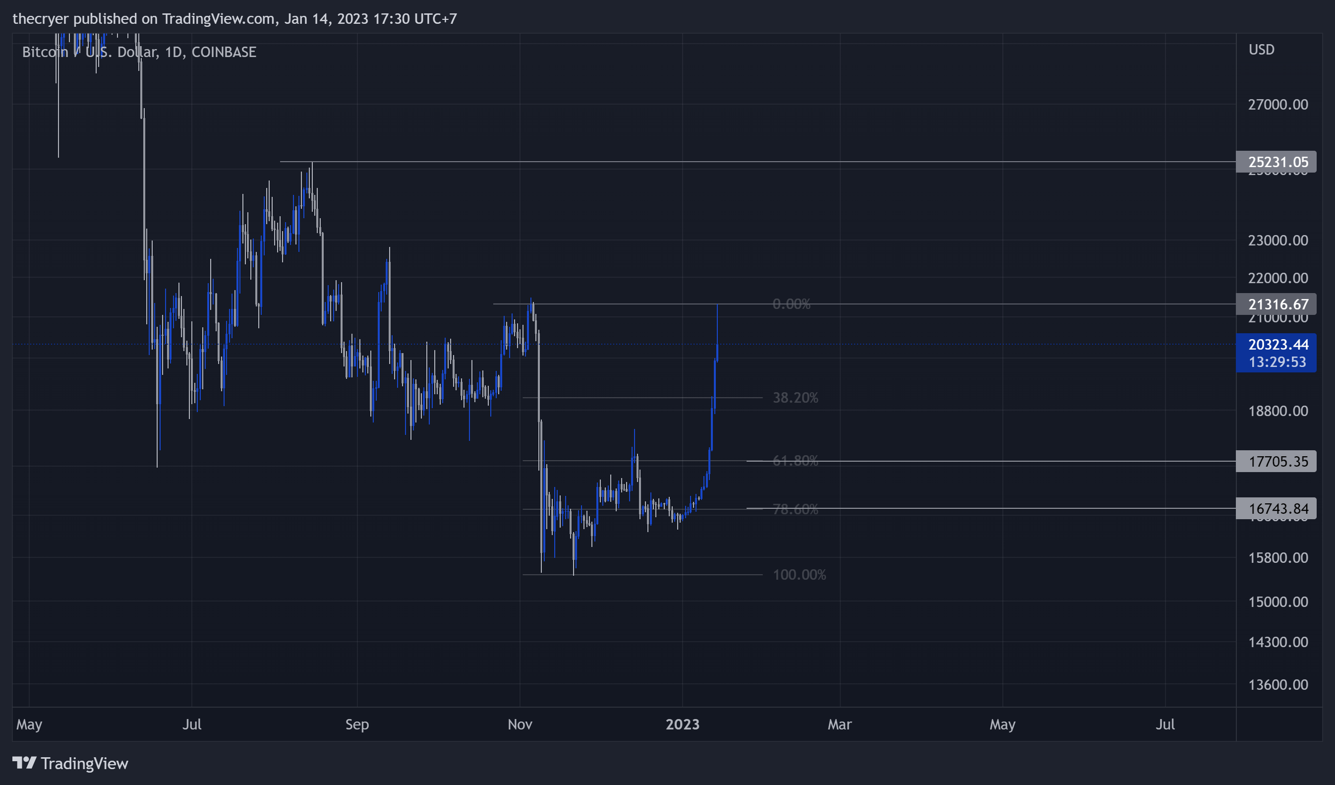 COINBASE:BTCUSD Chart Image by thecryer